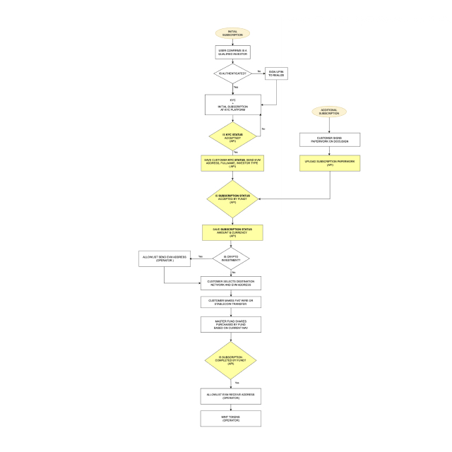 Realize flow diagram